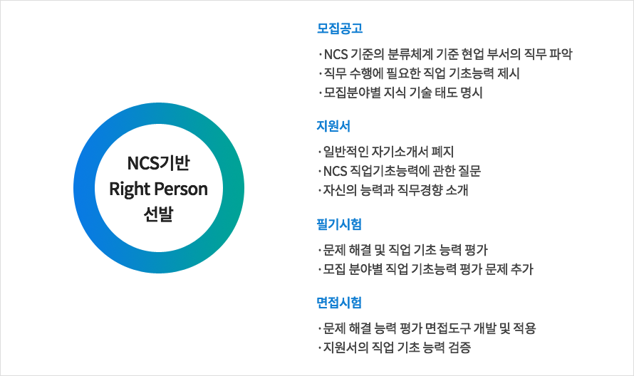 NCS±â¹ÝÀÇ Ã¤¿ë - ÀÚ¼¼ÇÑ ³»¿ë ÇÏ´Ü ÂüÁ¶